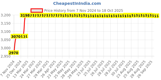 moglix.com Miranda 22mm M35 Super HSS Taper Shank Drill miranda Price History Graph from 7 Nov 2024 to 18 Oct 2025