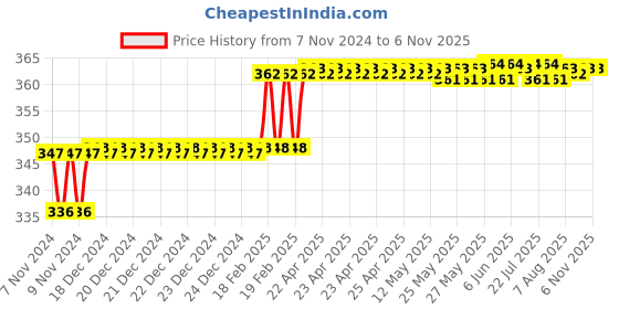 moglix.com Miranda 2.2mm M35 Super Jobber Series HSS Parallel Shank Drill (Pack of 10) miranda Price History Graph from 7 Nov 2024 to 6 Nov 2025