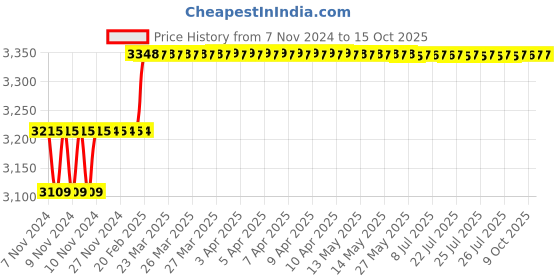 moglix.com Miranda 22mm M42 HSS Parallel Shank Slot Drill miranda Price History Graph from 7 Nov 2024 to 15 Oct 2025