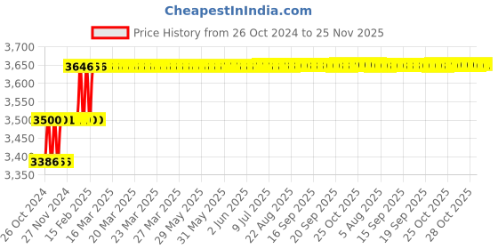 moglix.com Miranda 22mm Parallel Shank HSS Chucking Reamer miranda Price History Graph from 26 Oct 2024 to 24 Nov 2025