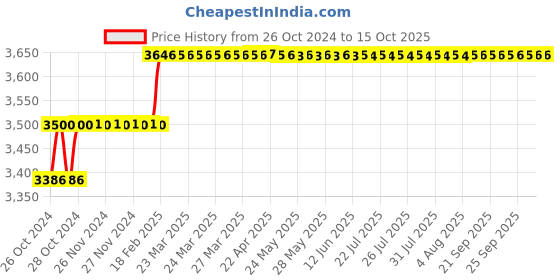 moglix.com Miranda 22mm Taper Shank HSS Machine Reamer miranda Price History Graph from 26 Oct 2024 to 14 Oct 2025