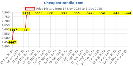 moglix.com Miranda 23.02mm HSS Taper Shank Core Drill miranda Price History Graph from 17 Nov 2024 to 5 Dec 2025