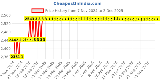 moglix.com Miranda 23.25mm M2 Regular HSS Taper Shank Drill miranda Price History Graph from 7 Nov 2024 to 2 Dec 2025