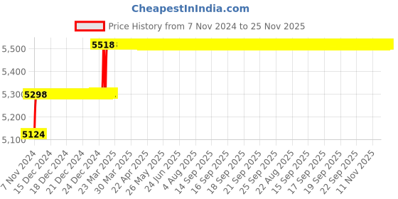 moglix.com Miranda 23.5mm Extra Long HSS Taper Shank Twist Drill, Overall Length: 300 mm miranda Price History Graph from 7 Nov 2024 to 24 Nov 2025