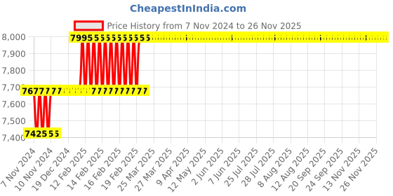 moglix.com Miranda 23.5mm Extra Long HSS Taper Shank Twist Drill, Overall Length: 400 mm miranda Price History Graph from 7 Nov 2024 to 24 Nov 2025