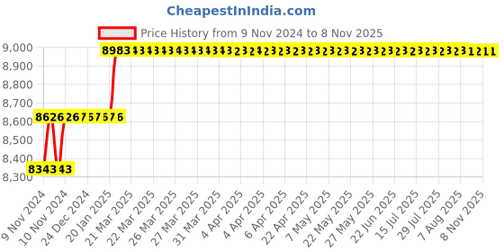 moglix.com Miranda 23.5mm Extra Long HSS Taper Shank Twist Drill, Overall Length: 425 mm miranda Price History Graph from 9 Nov 2024 to 7 Nov 2025