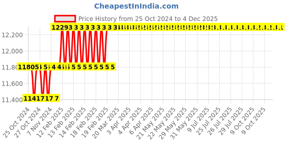moglix.com Miranda 23.5mm Extra Long HSS Taper Shank Twist Drill, Overall Length: 500 mm miranda Price History Graph from 25 Oct 2024 to 4 Dec 2025