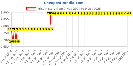 moglix.com Miranda 23.5mm M2 Regular HSS Taper Shank Drill miranda Price History Graph from 7 Nov 2024 to 9 Oct 2025