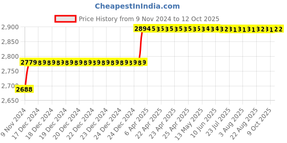 moglix.com Miranda 23.75mm M2 Regular HSS Taper Shank Drill miranda Price History Graph from 9 Nov 2024 to 11 Oct 2025