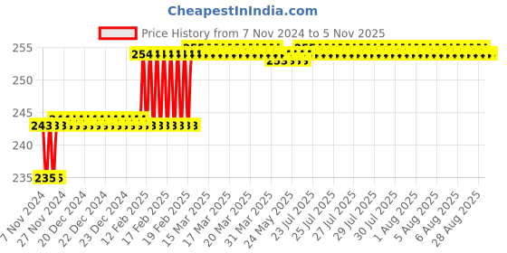 moglix.com Miranda 2.37mm M2 Standard Jobber Series HSS Parallel Shank Drill (Pack of 10) miranda Price History Graph from 7 Nov 2024 to 5 Nov 2025