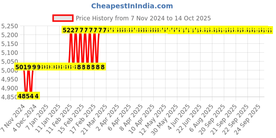 moglix.com Miranda 23.81mm HSS Taper Shank Core Drill miranda Price History Graph from 7 Nov 2024 to 14 Oct 2025