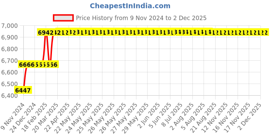moglix.com Miranda 23mm Extra Long HSS Taper Shank Twist Drill, Overall Length: 375 mm miranda Price History Graph from 9 Nov 2024 to 30 Nov 2025
