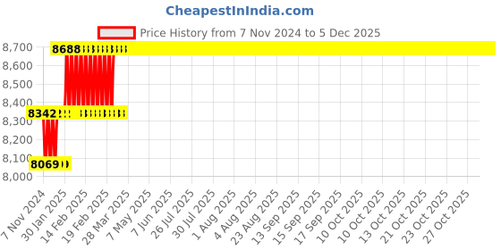 moglix.com Miranda 23mm Extra Long HSS Taper Shank Twist Drill, Overall Length: 425 mm miranda Price History Graph from 7 Nov 2024 to 4 Dec 2025