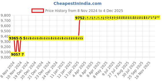 moglix.com Miranda 23mm Extra Long HSS Taper Shank Twist Drill, Overall Length: 450 mm miranda Price History Graph from 8 Nov 2024 to 4 Dec 2025