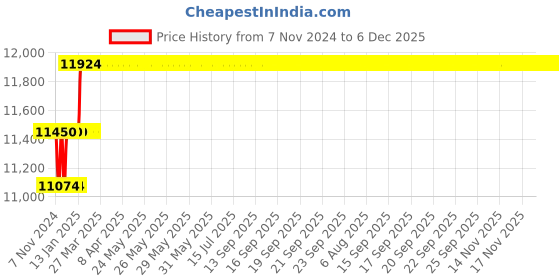 moglix.com Miranda 23mm Extra Long HSS Taper Shank Twist Drill, Overall Length: 500 mm miranda Price History Graph from 7 Nov 2024 to 5 Dec 2025