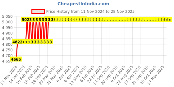 moglix.com Miranda 23mm Long Series HSS Taper Shank Twist Drill, Overall Length: 296 mm miranda Price History Graph from 11 Nov 2024 to 28 Nov 2025