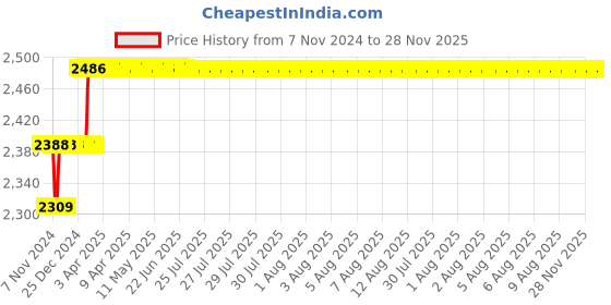 moglix.com Miranda 23mm M2 HSS Parallel Shank Slot Drill miranda Price History Graph from 7 Nov 2024 to 28 Nov 2025