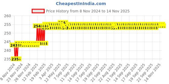 moglix.com Miranda 2.3mm M2 Standard Jobber Series HSS Parallel Shank Drill (Pack of 10) miranda Price History Graph from 8 Nov 2024 to 14 Nov 2025