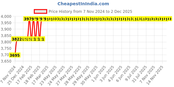 moglix.com Miranda 23mm M42 HSS Parallel Shank Slot Drill miranda Price History Graph from 7 Nov 2024 to 1 Dec 2025