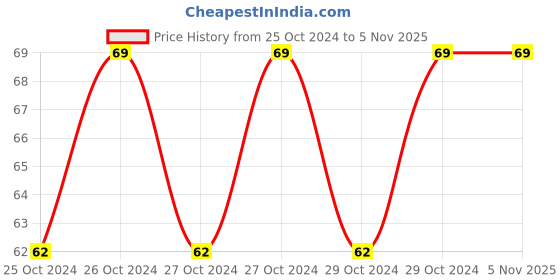 moglix.com Miranda 24 TPI 23G HSS All Hard Hand Hacksaw Blade, Size: 300x12.5x0.63 mm miranda Price History Graph from 25 Oct 2024 to 5 Nov 2025