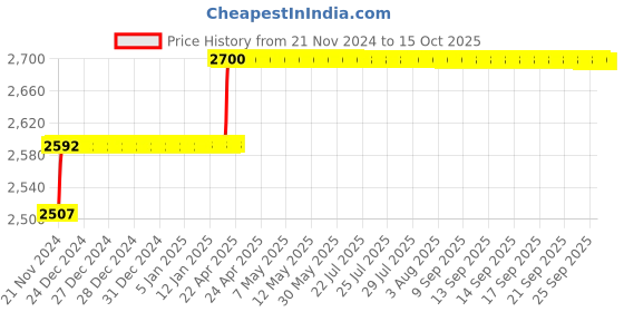 moglix.com Miranda 24.25mm M2 Regular HSS Taper Shank Drill miranda Price History Graph from 21 Nov 2024 to 15 Oct 2025