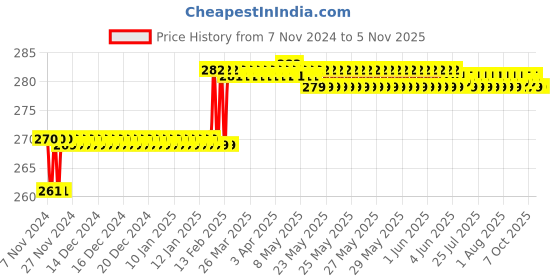 moglix.com Miranda 2.44mm M2 Gold Jobber Series HSS Parallel Shank Drill (Pack of 10) miranda Price History Graph from 7 Nov 2024 to 5 Nov 2025