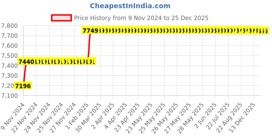 moglix.com Miranda 24.5mm Extra Long HSS Taper Shank Twist Drill, Overall Length: 375 mm miranda Price History Graph from 9 Nov 2024 to 24 Dec 2025