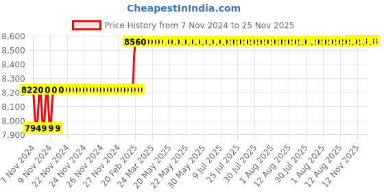 moglix.com Miranda 24.5mm Extra Long HSS Taper Shank Twist Drill, Overall Length: 400 mm miranda Price History Graph from 7 Nov 2024 to 24 Nov 2025