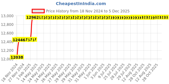 moglix.com Miranda 24.5mm Extra Long HSS Taper Shank Twist Drill, Overall Length: 500 mm miranda Price History Graph from 18 Nov 2024 to 5 Dec 2025