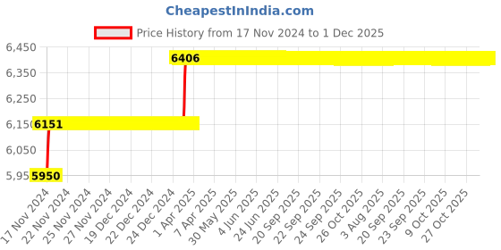 moglix.com Miranda 24.5mm Long Series HSS Taper Shank Twist Drill, Overall Length: 327 mm miranda Price History Graph from 17 Nov 2024 to 30 Nov 2025