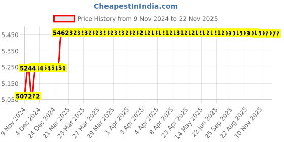 moglix.com Miranda 24.61mm HSS Taper Shank Core Drill miranda Price History Graph from 9 Nov 2024 to 22 Nov 2025
