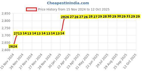 moglix.com Miranda 24.75mm M2 Regular HSS Taper Shank Drill miranda Price History Graph from 15 Nov 2024 to 11 Oct 2025
