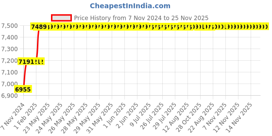 moglix.com Miranda 24mm Extra Long HSS Taper Shank Twist Drill, Overall Length: 375 mm miranda Price History Graph from 7 Nov 2024 to 25 Nov 2025