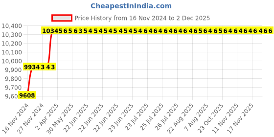 moglix.com Miranda 24mm Extra Long HSS Taper Shank Twist Drill, Overall Length: 450 mm miranda Price History Graph from 16 Nov 2024 to 2 Dec 2025