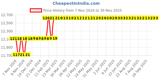 moglix.com Miranda 24mm Extra Long HSS Taper Shank Twist Drill, Overall Length: 500 mm miranda Price History Graph from 7 Nov 2024 to 30 Nov 2025