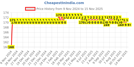 moglix.com Miranda 2.4mm Long Series HSS Parallel Shank Drill miranda Price History Graph from 9 Nov 2024 to 14 Nov 2025