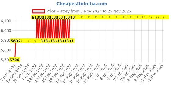 moglix.com Miranda 24mm Long Series HSS Taper Shank Twist Drill, Overall Length: 327 mm miranda Price History Graph from 7 Nov 2024 to 25 Nov 2025