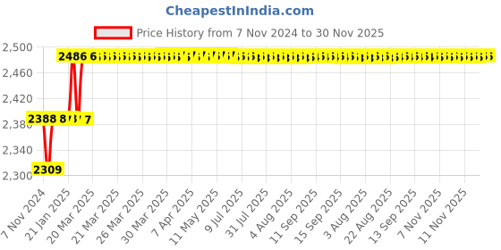 moglix.com Miranda 24mm M2 HSS Parallel Shank Slot Drill miranda Price History Graph from 7 Nov 2024 to 30 Nov 2025