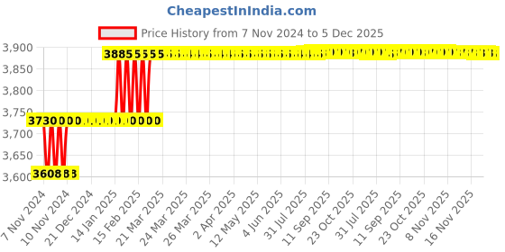moglix.com Miranda 24mm M35 Super HSS Taper Shank Drill miranda Price History Graph from 7 Nov 2024 to 5 Dec 2025