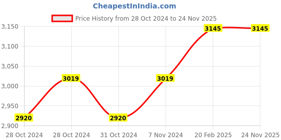 moglix.com Miranda 24mm M42 Grade HSS Parallel Shank End Mill miranda Price History Graph from 28 Oct 2024 to 24 Nov 2025