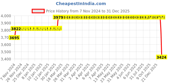moglix.com Miranda 24mm M42 HSS Parallel Shank Slot Drill miranda Price History Graph from 7 Nov 2024 to 30 Dec 2025