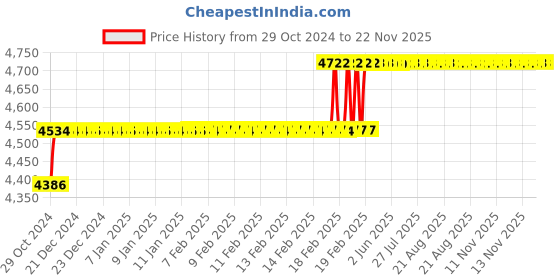 moglix.com Miranda 24mm Parallel Shank HSS Chucking Reamer miranda Price History Graph from 29 Oct 2024 to 21 Nov 2025