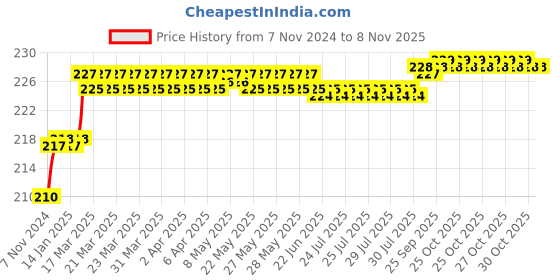 moglix.com Miranda 2.53mm M2 Standard Jobber Series HSS Parallel Shank Drill (Pack of 10) miranda Price History Graph from 7 Nov 2024 to 7 Nov 2025