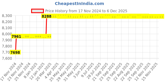 moglix.com Miranda 25.5mm Extra Long HSS Taper Shank Twist Drill, Overall Length: 375 mm miranda Price History Graph from 17 Nov 2024 to 6 Dec 2025