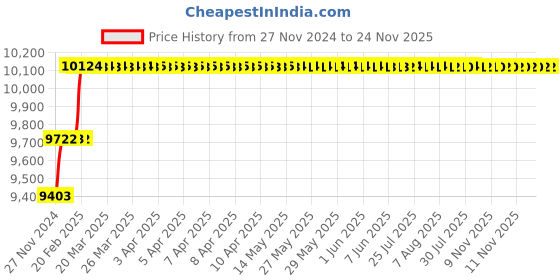 moglix.com Miranda 25.5mm Extra Long HSS Taper Shank Twist Drill, Overall Length: 425 mm miranda Price History Graph from 27 Nov 2024 to 24 Nov 2025