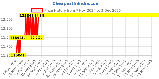 moglix.com Miranda 25.5mm Extra Long HSS Taper Shank Twist Drill, Overall Length: 475 mm miranda Price History Graph from 7 Nov 2024 to 2 Dec 2025