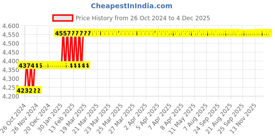 moglix.com Miranda 25.5mm HSS Taper Shank Super Drill miranda Price History Graph from 26 Oct 2024 to 4 Dec 2025