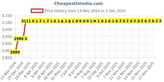 moglix.com Miranda 25.5mm M2 Regular HSS Taper Shank Drill miranda Price History Graph from 13 Nov 2024 to 30 Nov 2025