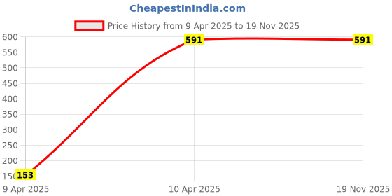 moglix.com Miranda 2.58mm Jobber Series Parallel Shank Gold HSS Drill (Pack of 10) miranda Price History Graph from 9 Apr 2025 to 18 Nov 2025