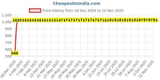 moglix.com Miranda 2.5mm 4 Flute TiAIN Coated Solid Carbide End Mill, Overall Length: 38 mm miranda Price History Graph from 18 Dec 2024 to 12 Nov 2025
